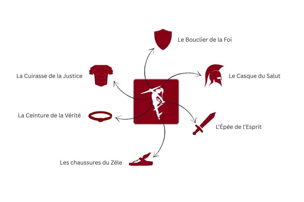 L'armure du chrétien - Explication du Logo